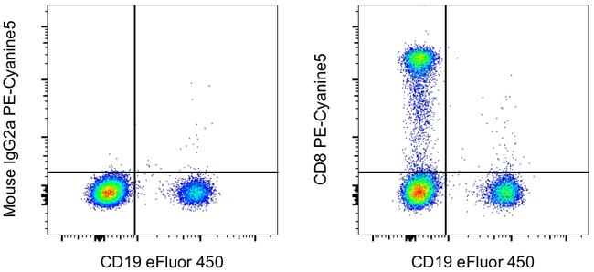 CD8a Antibody in Flow Cytometry (Flow)