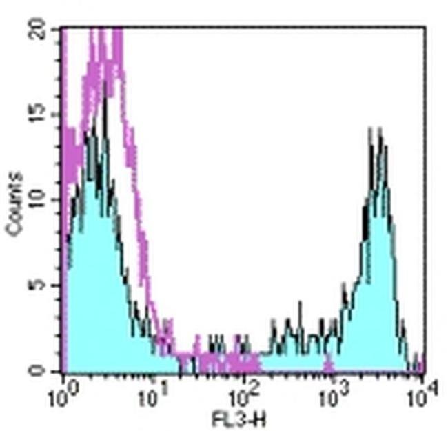 CD8a Antibody in Flow Cytometry (Flow)