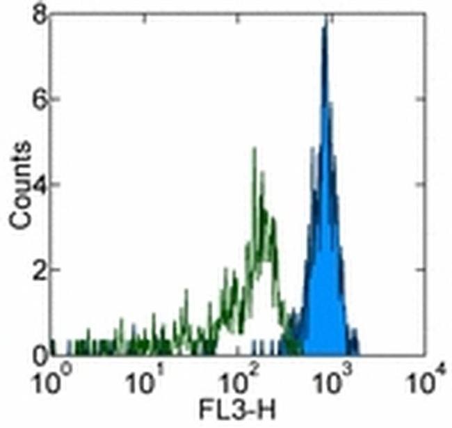 CD33 Antibody in Flow Cytometry (Flow)