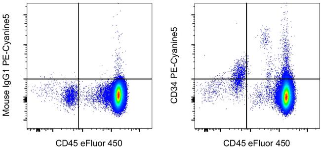 CD34 Antibody in Flow Cytometry (Flow)