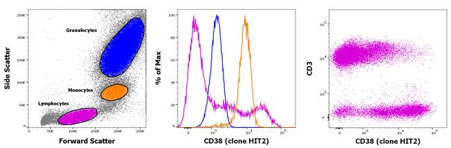 CD38 Antibody in Flow Cytometry (Flow)