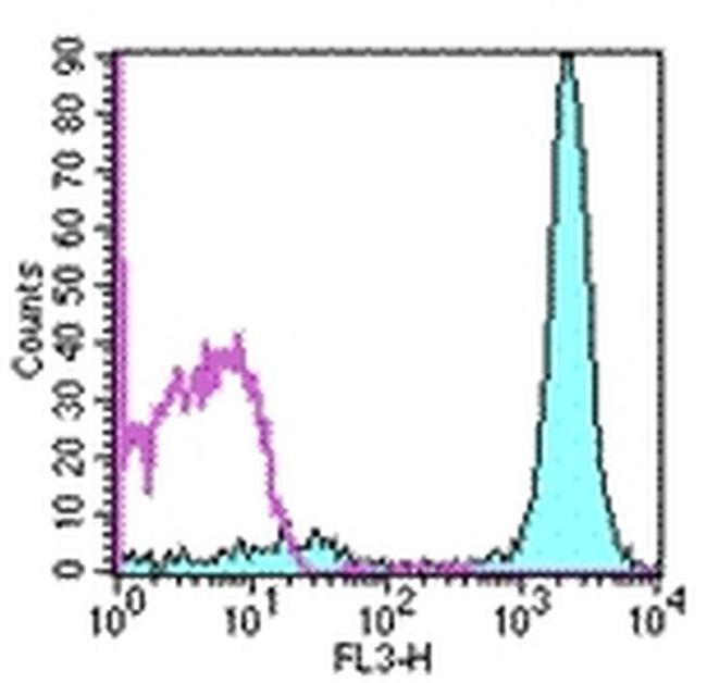 CD45.1 Antibody in Flow Cytometry (Flow)