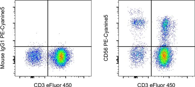 CD56 (NCAM) Antibody in Flow Cytometry (Flow)