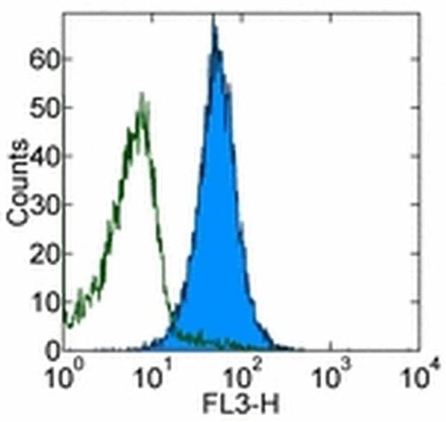 CD80 (B7-1) Antibody in Flow Cytometry (Flow)