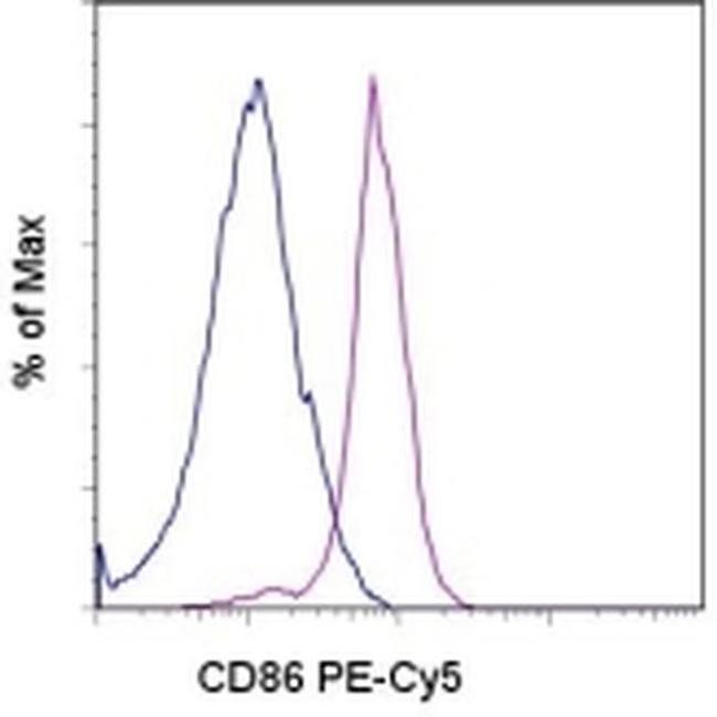 CD86 (B7-2) Antibody in Flow Cytometry (Flow)