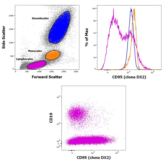 CD95 (APO-1/Fas) Antibody in Flow Cytometry (Flow)