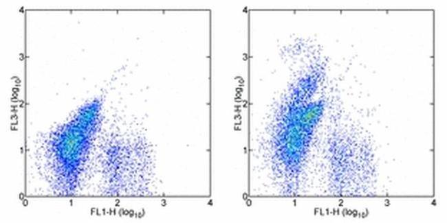 CD117 (c-Kit) Antibody in Flow Cytometry (Flow)