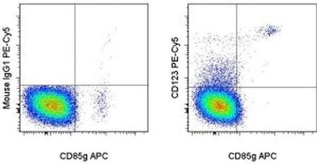 CD123 Antibody in Flow Cytometry (Flow)