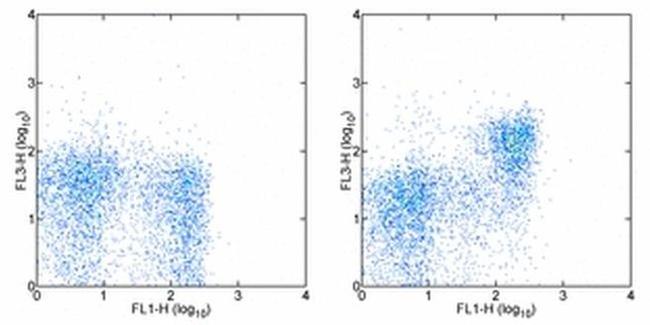 CD127 Antibody in Flow Cytometry (Flow)