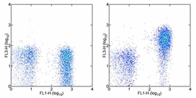 CD127 Antibody in Flow Cytometry (Flow)