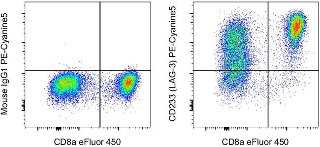 CD223 (LAG-3) Antibody in Flow Cytometry (Flow)