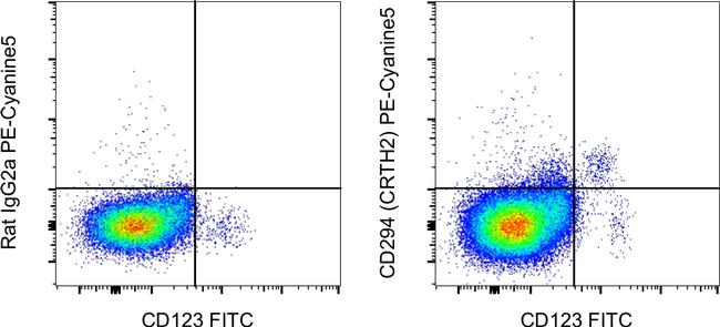 CD294 (CRTH2) Antibody in Flow Cytometry (Flow)