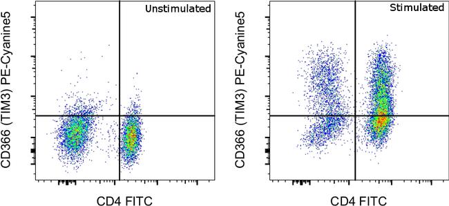 CD366 (TIM3) Antibody in Flow Cytometry (Flow)