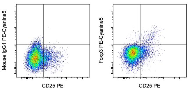 FOXP3 Antibody in Flow Cytometry (Flow)