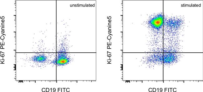 Ki-67 Antibody in Flow Cytometry (Flow)