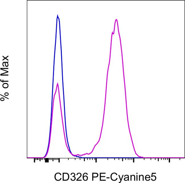 CD326 (EpCAM) Antibody in Flow Cytometry (Flow)