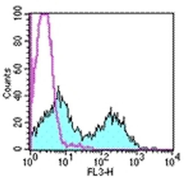 TCR beta Antibody in Flow Cytometry (Flow)