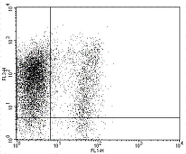 Ly-6A/E (Sca-1) Antibody in Flow Cytometry (Flow)