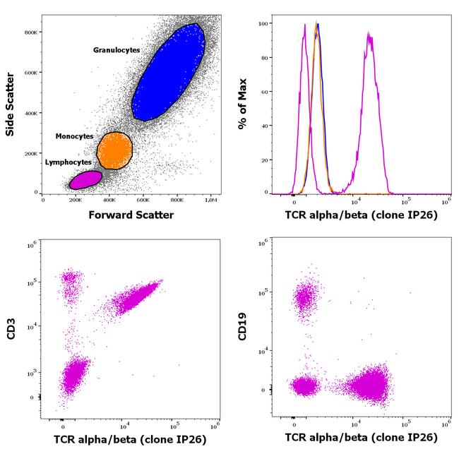 TCR alpha/beta Antibody in Flow Cytometry (Flow)