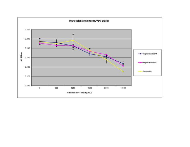 Human Endostatin Protein in Functional Assay (Functional)