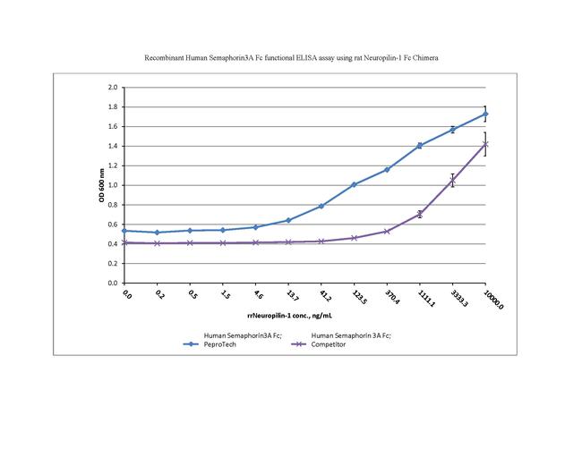 Human Semaphorin 3A Fc Protein in Functional Assay (Functional)