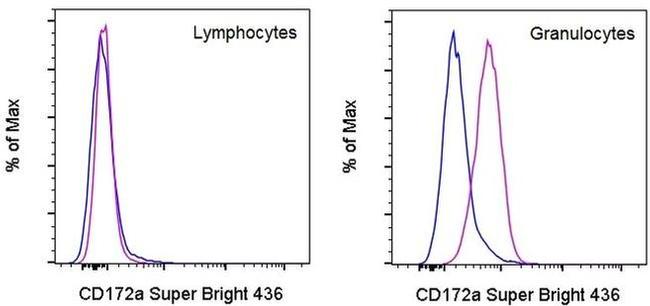 CD172a (SIRP alpha) Antibody in Flow Cytometry (Flow)