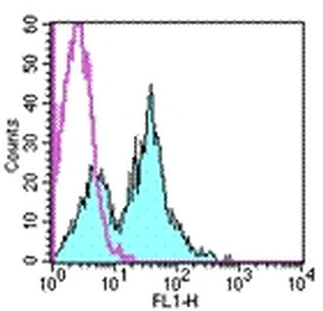 CD1d Antibody in Flow Cytometry (Flow)