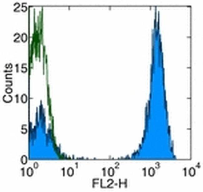 CD3 Antibody in Flow Cytometry (Flow)