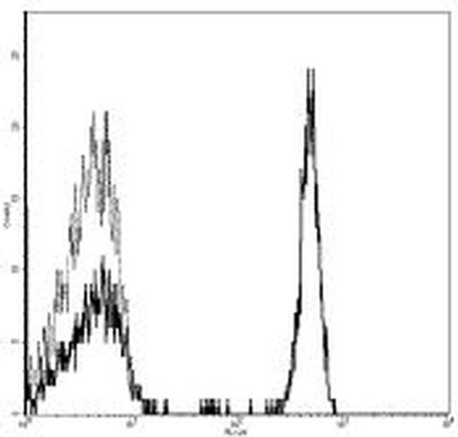 CD4 Antibody in Flow Cytometry (Flow)