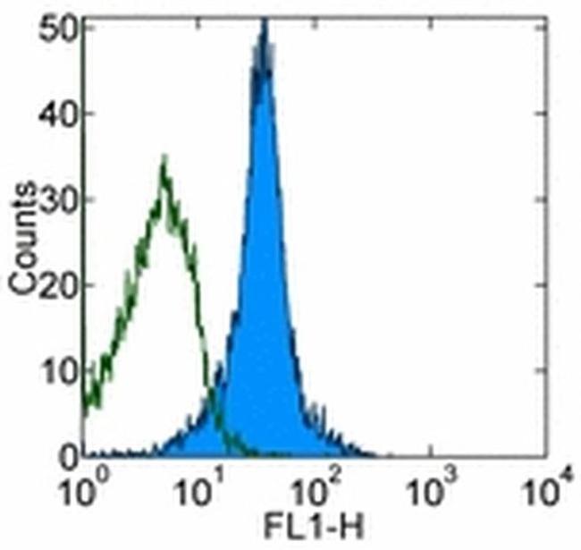 CD11a (LFA-1alpha) Antibody in Flow Cytometry (Flow)