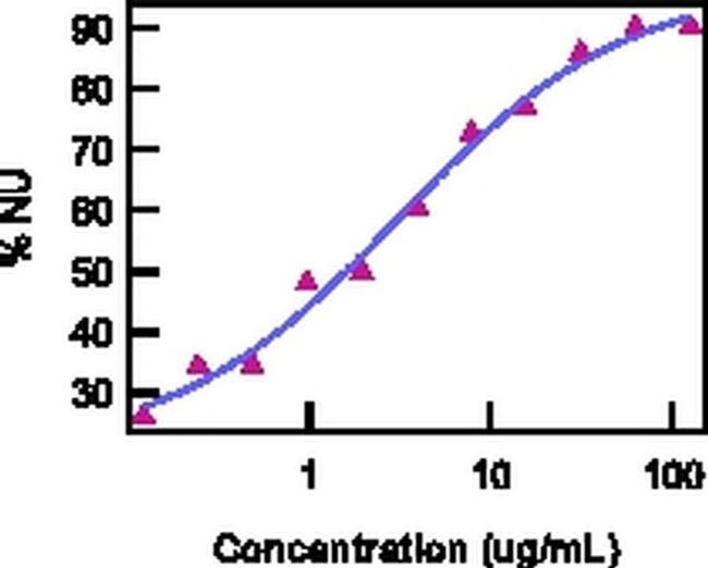 IL-15 Antibody in Functional Assay (Functional)