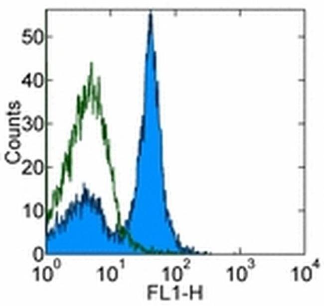 CD16/CD32 Antibody in Flow Cytometry (Flow)