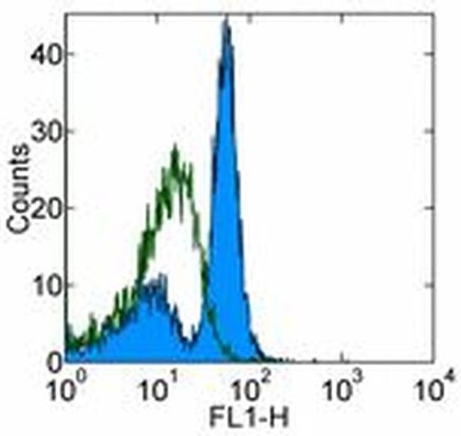 CD19 Antibody in Flow Cytometry (Flow)