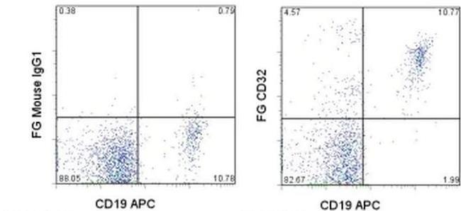 CD32 Antibody in Flow Cytometry (Flow)