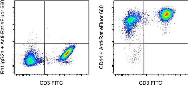 CD44 Antibody in Flow Cytometry (Flow)