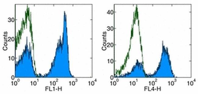 CD45R (B220) Antibody in Flow Cytometry (Flow)