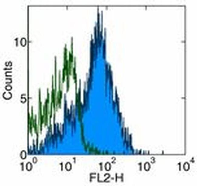 CD54 (ICAM-1) Antibody in Flow Cytometry (Flow)