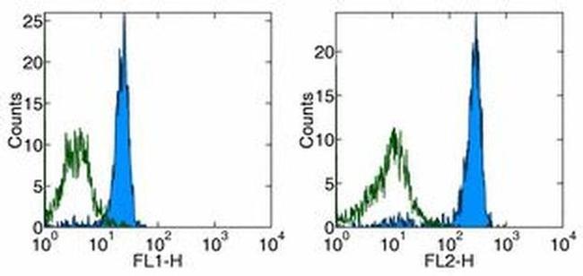 CD61 (Integrin beta 3) Antibody in Flow Cytometry (Flow)