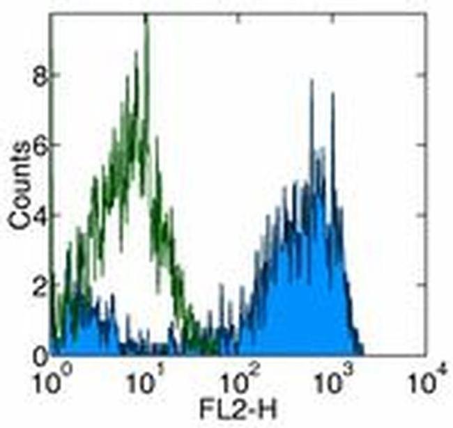 CD115 (c-fms) Antibody in Flow Cytometry (Flow)