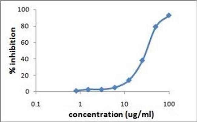 CD120a (TNF Receptor I) Antibody in Functional Assay (Functional)