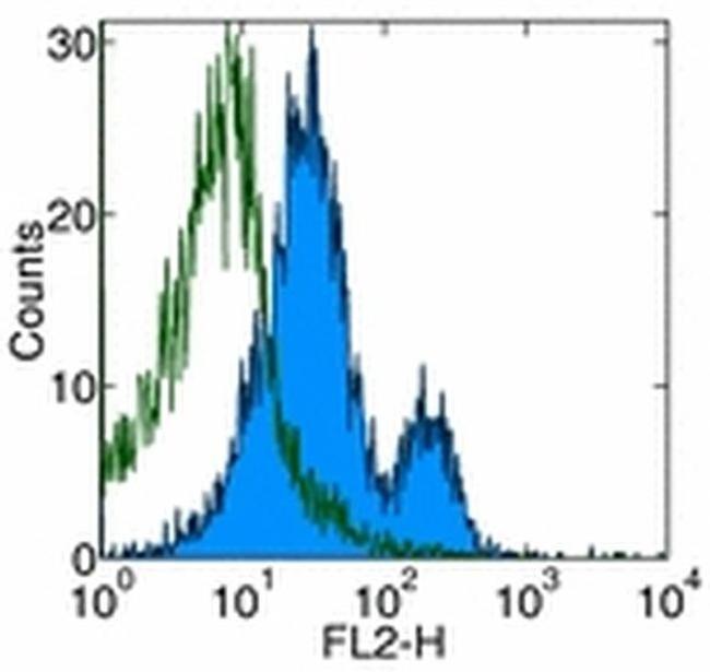 CD124 Antibody in Flow Cytometry (Flow)