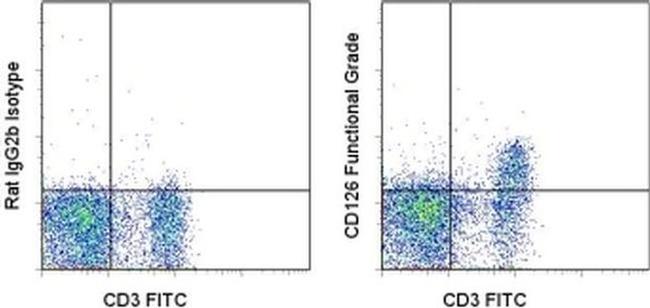 CD126 Antibody in Flow Cytometry (Flow)