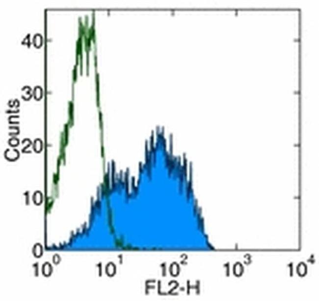 CD134 (OX40) Antibody in Flow Cytometry (Flow)