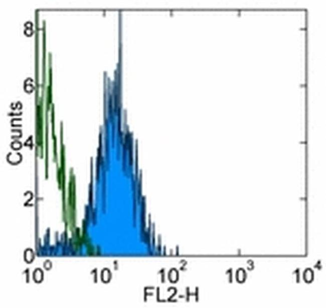 CD144 (VE-cadherin) Antibody in Flow Cytometry (Flow)