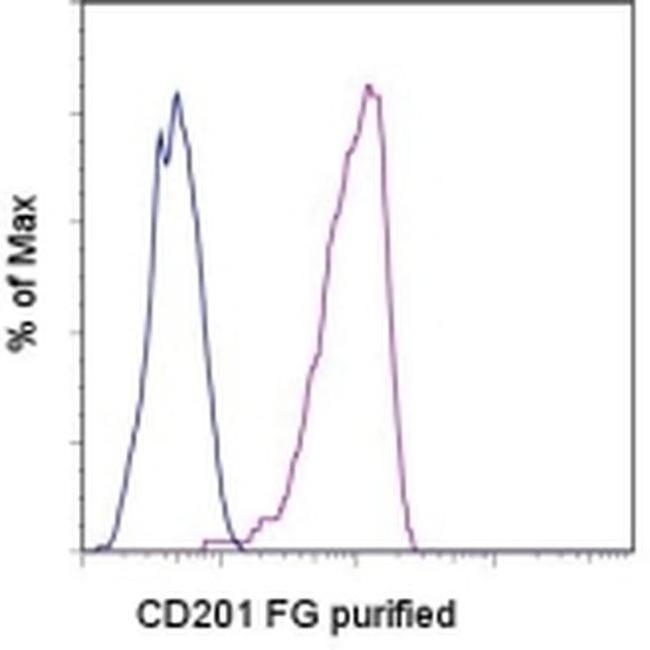 CD201 (EPCR) Antibody in Flow Cytometry (Flow)