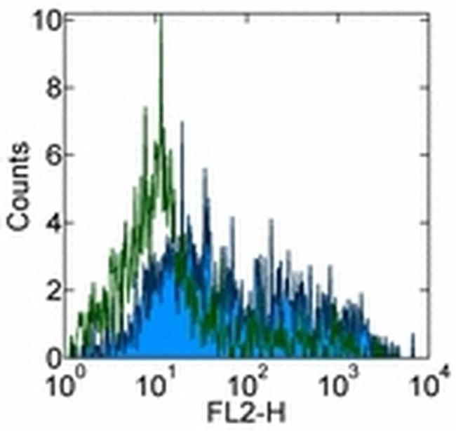 CD209b (SIGN-R1) Antibody in Flow Cytometry (Flow)