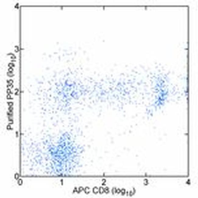 CD244 Antibody in Flow Cytometry (Flow)