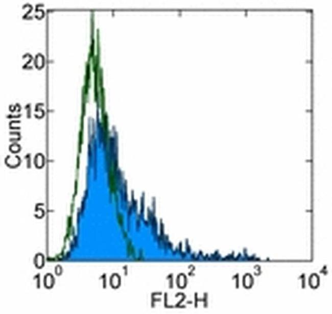 CD317 (BST2, PDCA-1) Antibody in Flow Cytometry (Flow)