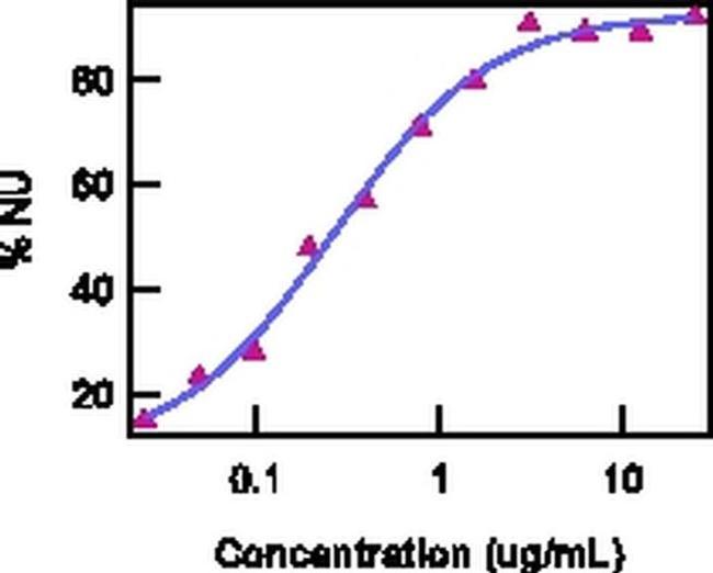 IL-23 p19 Antibody in Functional Assay (Functional)