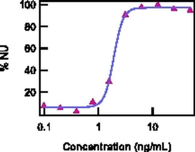 TSLP Antibody in Functional Assay (Functional)